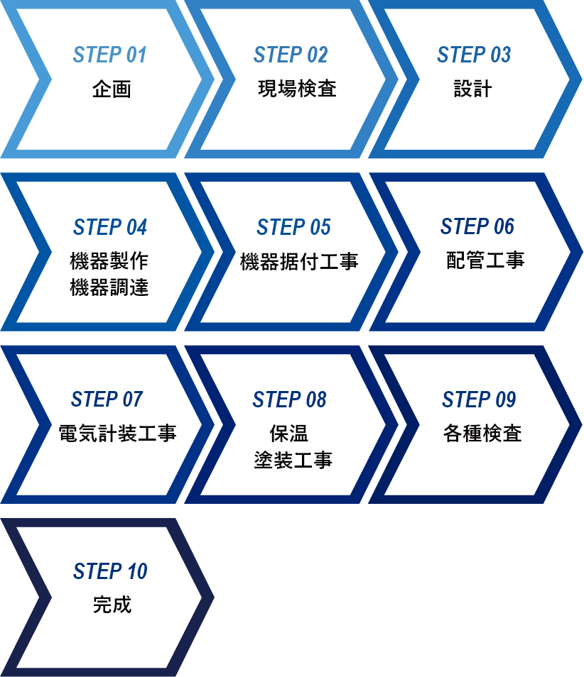 プラント建設（改造）工程